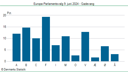 Europa-Parlamentsvalg søndag  9. juni 2024