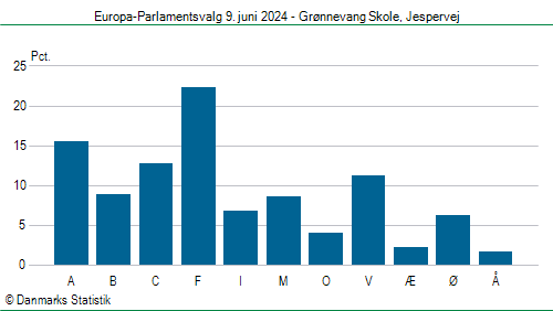 Europa-Parlamentsvalg søndag  9. juni 2024