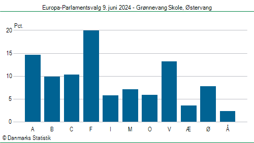 Europa-Parlamentsvalg søndag  9. juni 2024