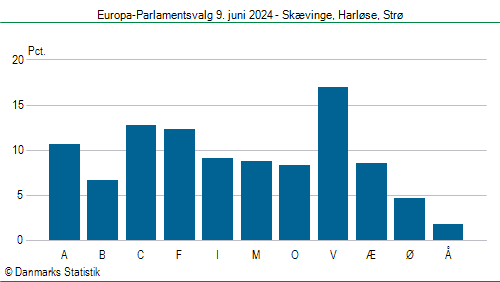 Europa-Parlamentsvalg søndag  9. juni 2024