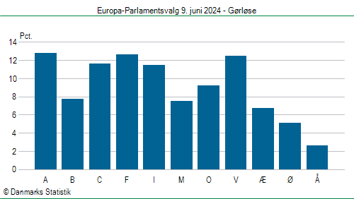 Europa-Parlamentsvalg søndag  9. juni 2024