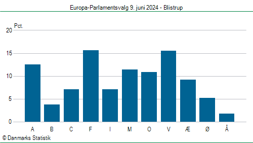 Europa-Parlamentsvalg søndag  9. juni 2024