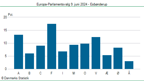 Europa-Parlamentsvalg søndag  9. juni 2024