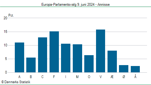 Europa-Parlamentsvalg søndag  9. juni 2024