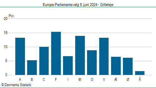 Europa-Parlamentsvalg søndag  9. juni 2024