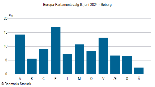 Europa-Parlamentsvalg søndag  9. juni 2024