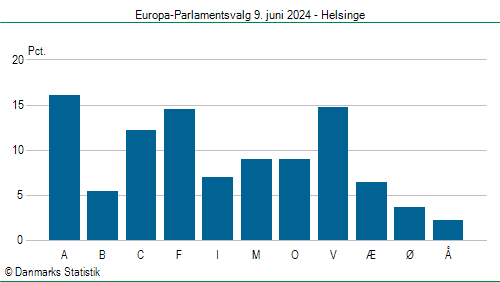 Europa-Parlamentsvalg søndag  9. juni 2024