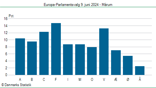 Europa-Parlamentsvalg søndag  9. juni 2024