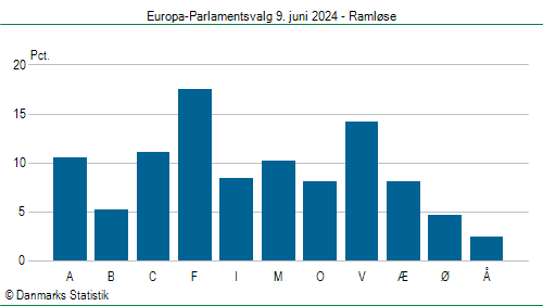 Europa-Parlamentsvalg søndag  9. juni 2024