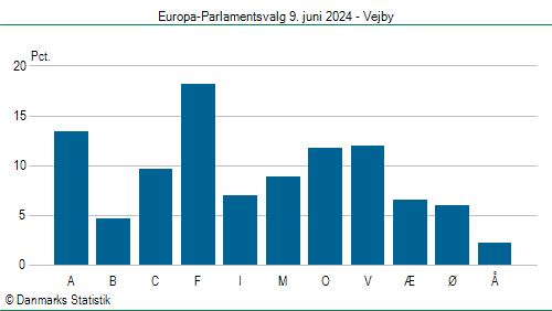 Europa-Parlamentsvalg søndag  9. juni 2024