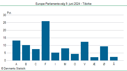 Europa-Parlamentsvalg søndag  9. juni 2024