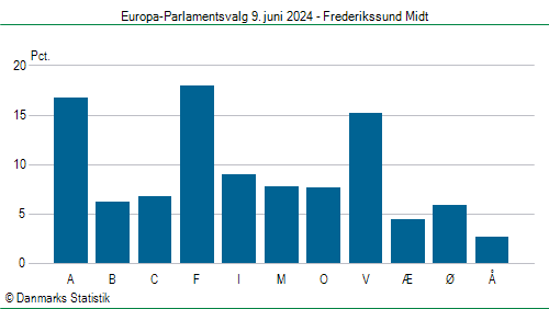 Europa-Parlamentsvalg søndag  9. juni 2024