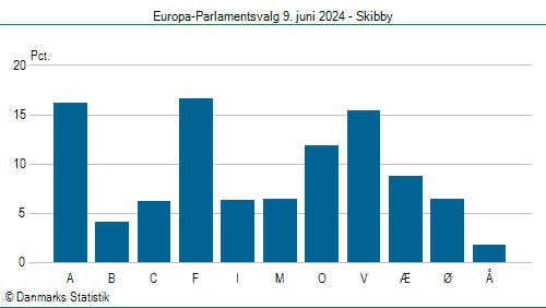 Europa-Parlamentsvalg søndag  9. juni 2024