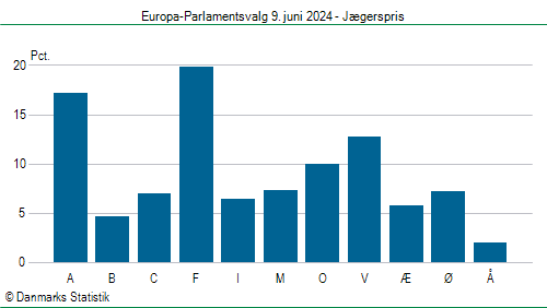 Europa-Parlamentsvalg søndag  9. juni 2024