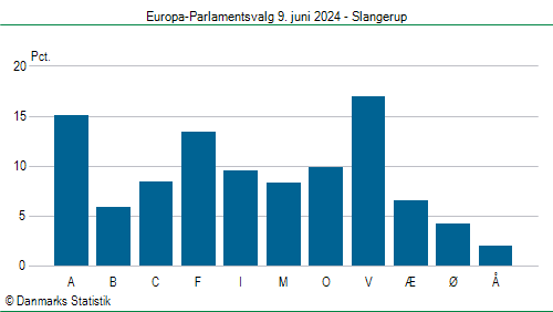 Europa-Parlamentsvalg søndag  9. juni 2024