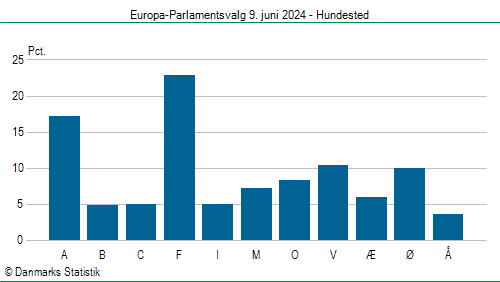 Europa-Parlamentsvalg søndag  9. juni 2024