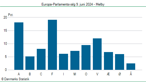 Europa-Parlamentsvalg søndag  9. juni 2024