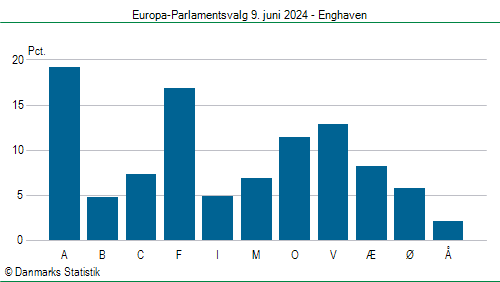 Europa-Parlamentsvalg søndag  9. juni 2024