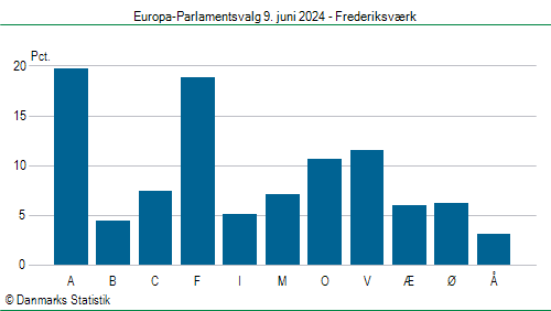 Europa-Parlamentsvalg søndag  9. juni 2024