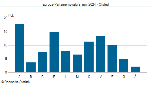 Europa-Parlamentsvalg søndag  9. juni 2024