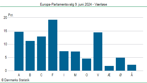 Europa-Parlamentsvalg søndag  9. juni 2024