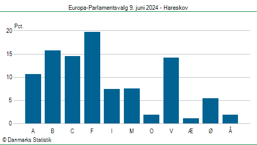 Europa-Parlamentsvalg søndag  9. juni 2024