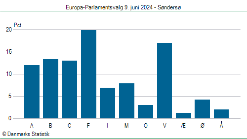 Europa-Parlamentsvalg søndag  9. juni 2024