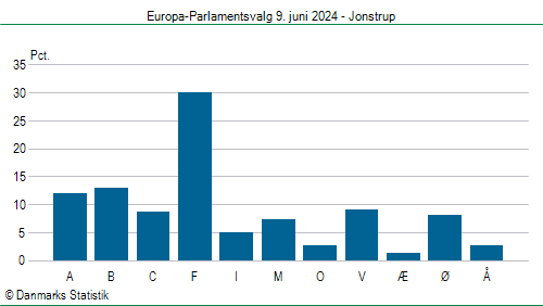 Europa-Parlamentsvalg søndag  9. juni 2024