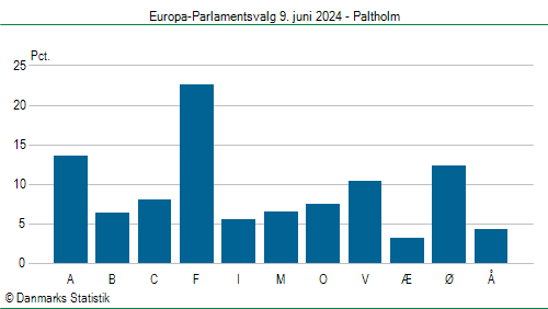 Europa-Parlamentsvalg søndag  9. juni 2024