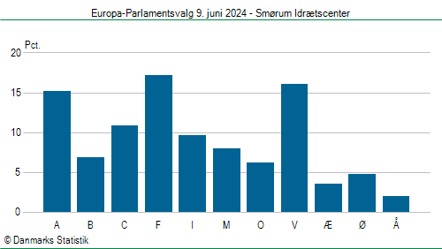 Europa-Parlamentsvalg søndag  9. juni 2024