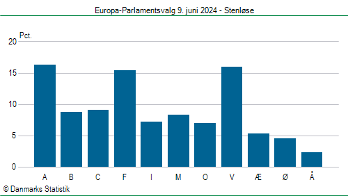 Europa-Parlamentsvalg søndag  9. juni 2024