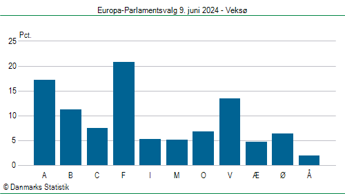 Europa-Parlamentsvalg søndag  9. juni 2024