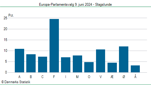 Europa-Parlamentsvalg søndag  9. juni 2024