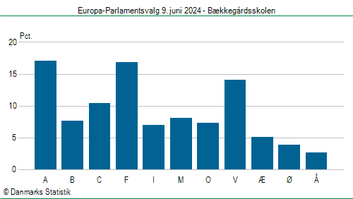 Europa-Parlamentsvalg søndag  9. juni 2024