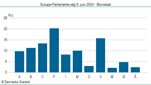 Europa-Parlamentsvalg søndag  9. juni 2024