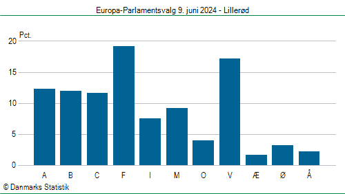 Europa-Parlamentsvalg søndag  9. juni 2024