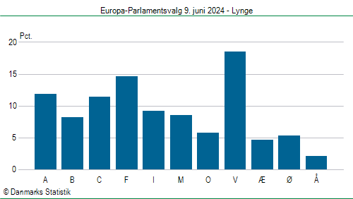 Europa-Parlamentsvalg søndag  9. juni 2024