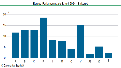 Europa-Parlamentsvalg søndag  9. juni 2024