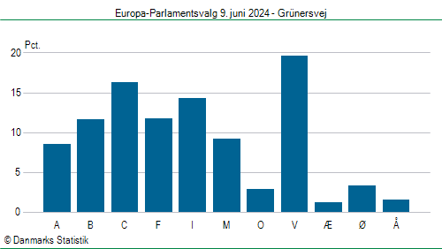 Europa-Parlamentsvalg søndag  9. juni 2024