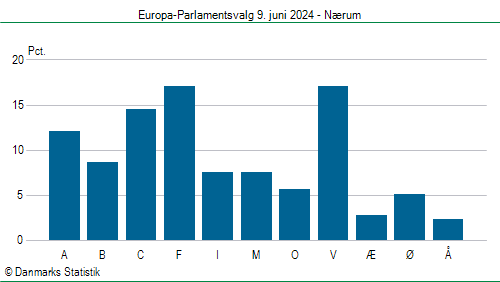 Europa-Parlamentsvalg søndag  9. juni 2024