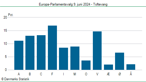 Europa-Parlamentsvalg søndag  9. juni 2024