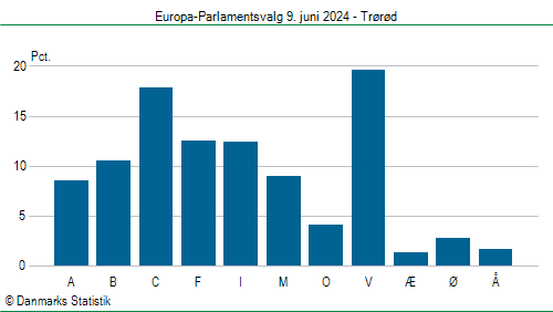 Europa-Parlamentsvalg søndag  9. juni 2024