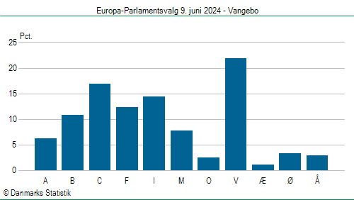 Europa-Parlamentsvalg søndag  9. juni 2024