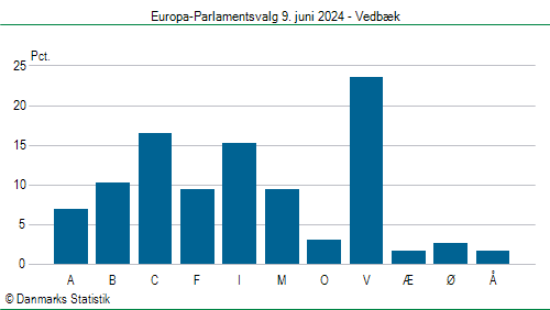 Europa-Parlamentsvalg søndag  9. juni 2024