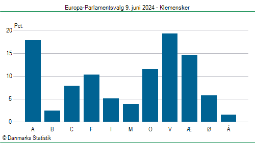 Europa-Parlamentsvalg søndag  9. juni 2024