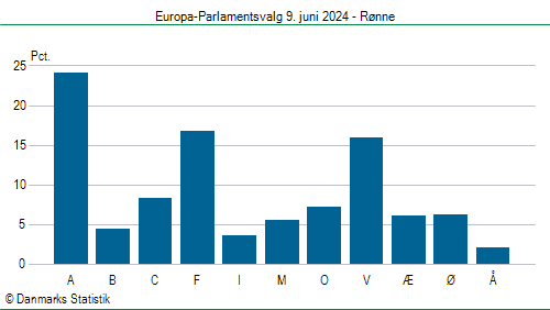 Europa-Parlamentsvalg søndag  9. juni 2024