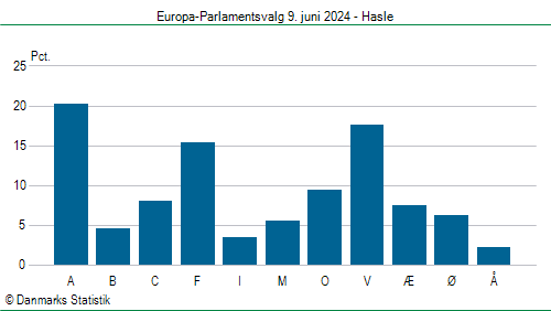 Europa-Parlamentsvalg søndag  9. juni 2024