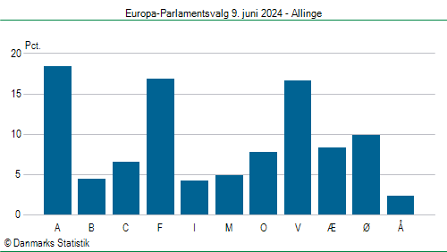 Europa-Parlamentsvalg søndag  9. juni 2024