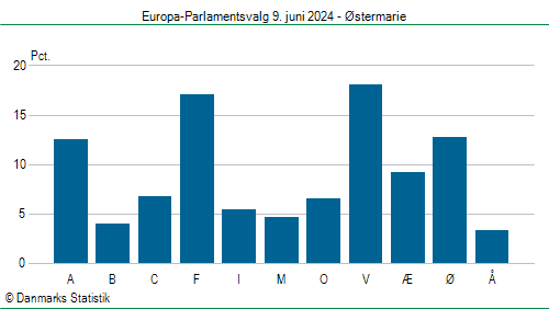 Europa-Parlamentsvalg søndag  9. juni 2024