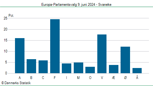 Europa-Parlamentsvalg søndag  9. juni 2024